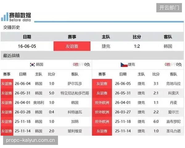历史战绩虽占优,但世界杯正赛强度不同,韩国队不可轻视捷克的硬仗能力。 历史战绩虽占优,但世界杯正赛强度不同,韩国队不可轻视捷克的硬仗能力。